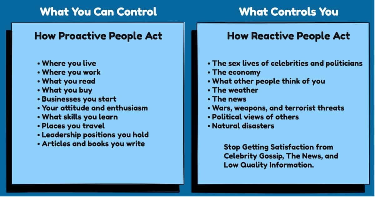 Proactive vs. Reactive People Chart